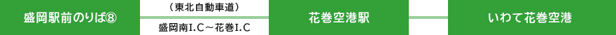 盛岡駅前のりば⑧から（東北自動車道）盛岡南I.C～花巻I.Cを経由して、花巻空港駅、いわて花巻空港に着きます。盛岡駅へ向かう場合はこのルートの逆です。