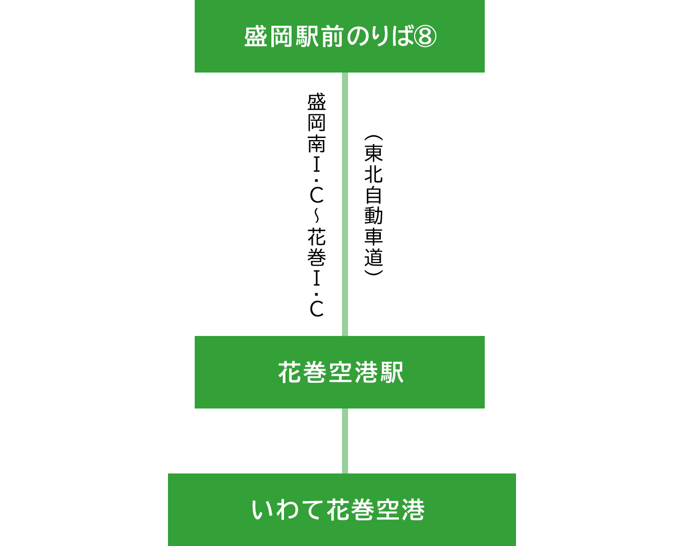 盛岡駅前のりば⑧から（東北自動車道）盛岡南I.C～花巻I.Cを経由して、花巻空港駅、いわて花巻空港に着きます。盛岡駅へ向かう場合はこのルートの逆です。