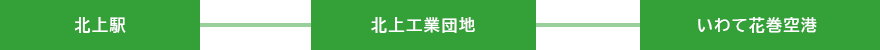 北上駅から、北上工業団地、いわて花巻空港に着きます。北上駅へ向かう場合はこのルートの逆です。