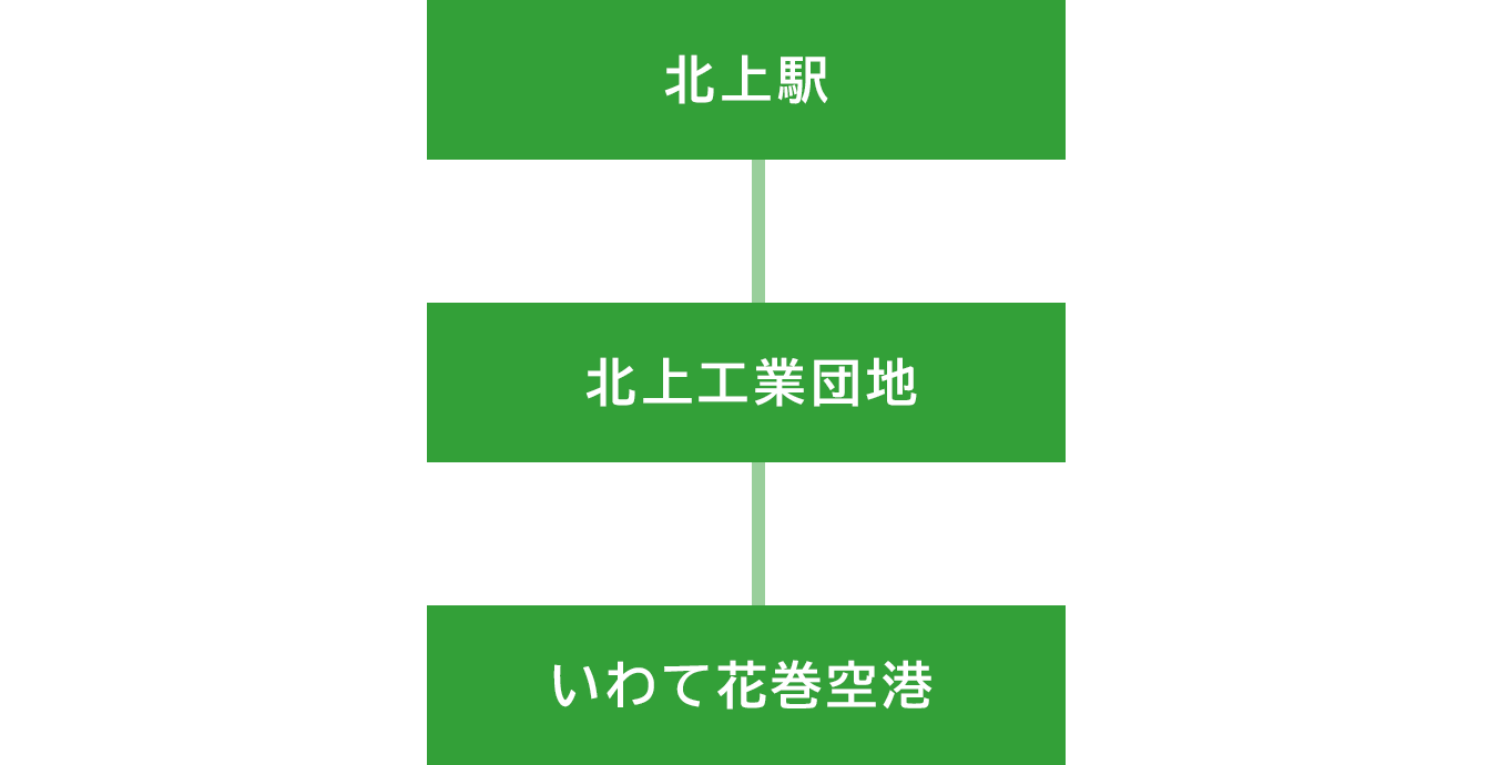 北上駅から、北上工業団地、いわて花巻空港に着きます。北上駅へ向かう場合はこのルートの逆です。