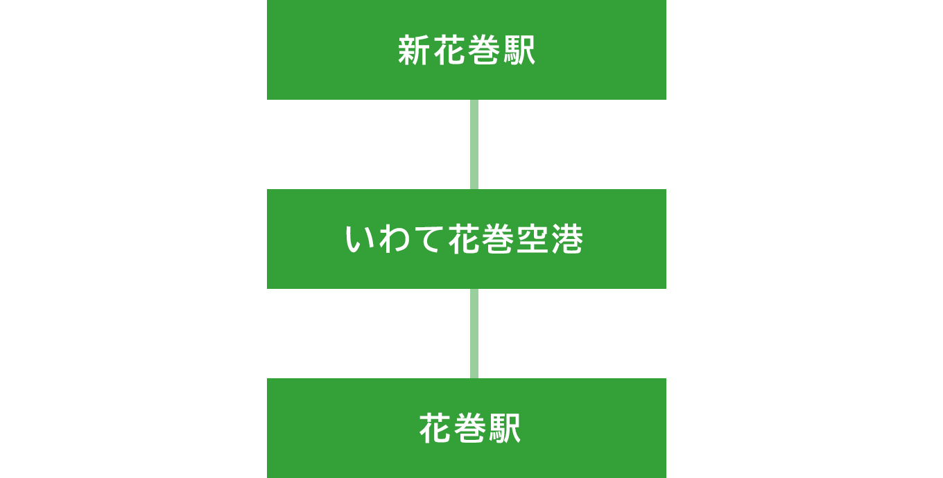 新花巻駅から、いわて花巻空港、花巻駅に着きます。新花巻駅へ向かう場合はこのルートの逆です。